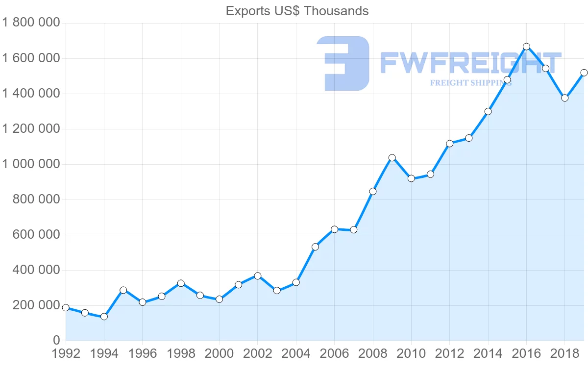 Shipping company from United Kingdom to Vietnam