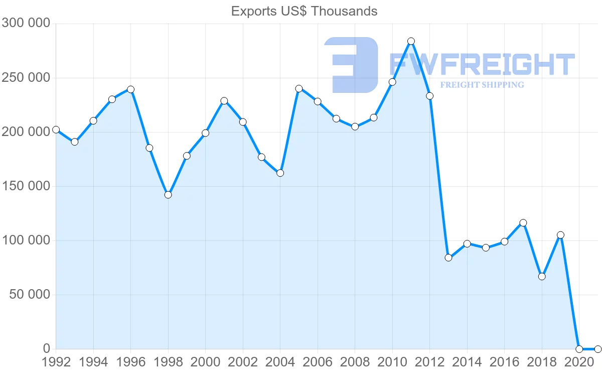 Shipping company from United Kingdom to Yemen