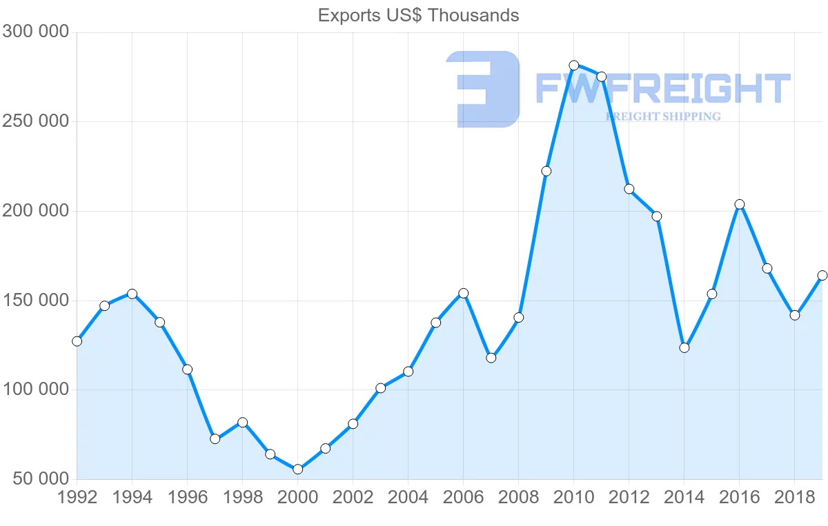 Shipping company from United Kingdom to Zambia