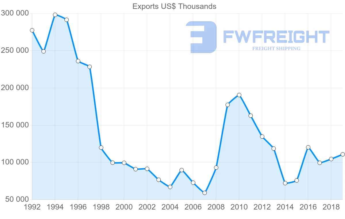 Shipping company from United Kingdom to Zimbabwe