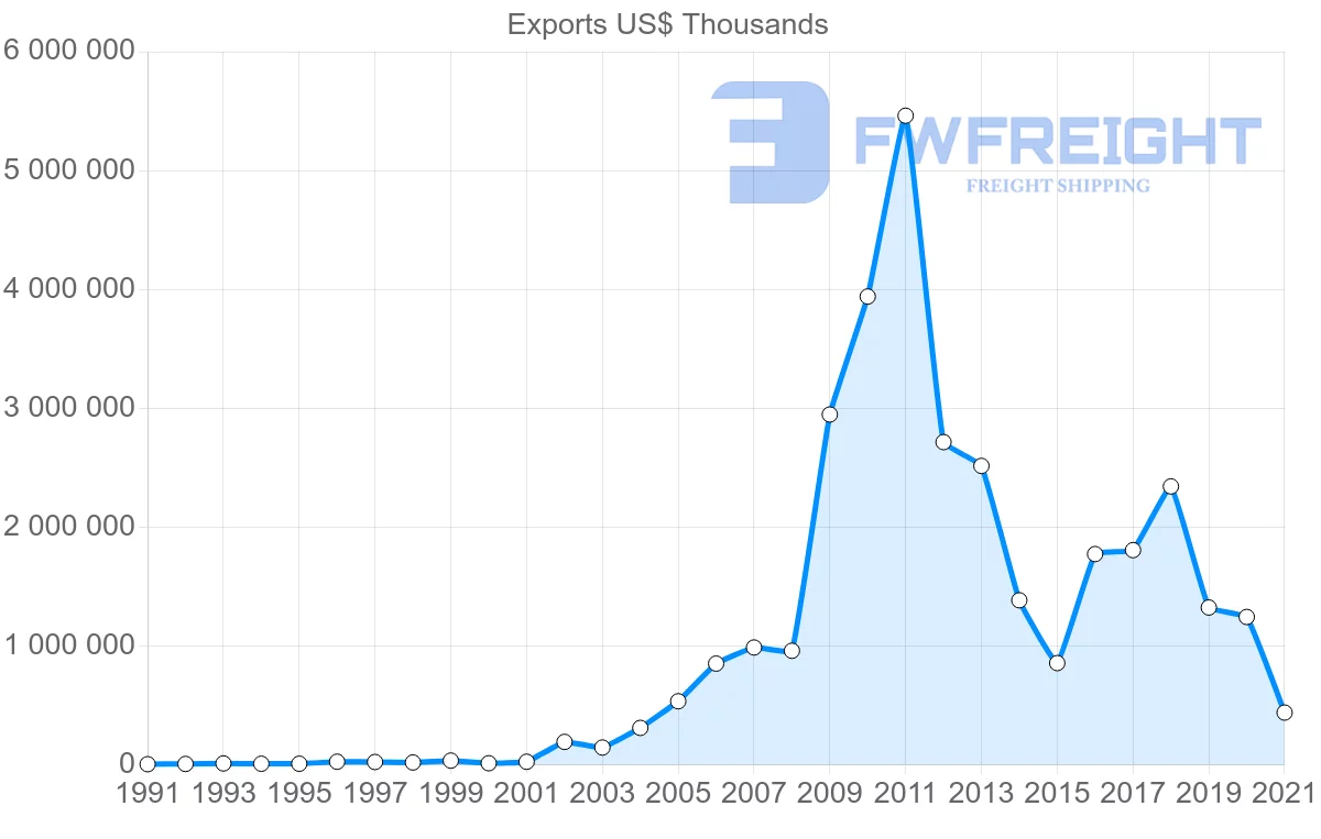 Shipping company from United States to Afghanistan