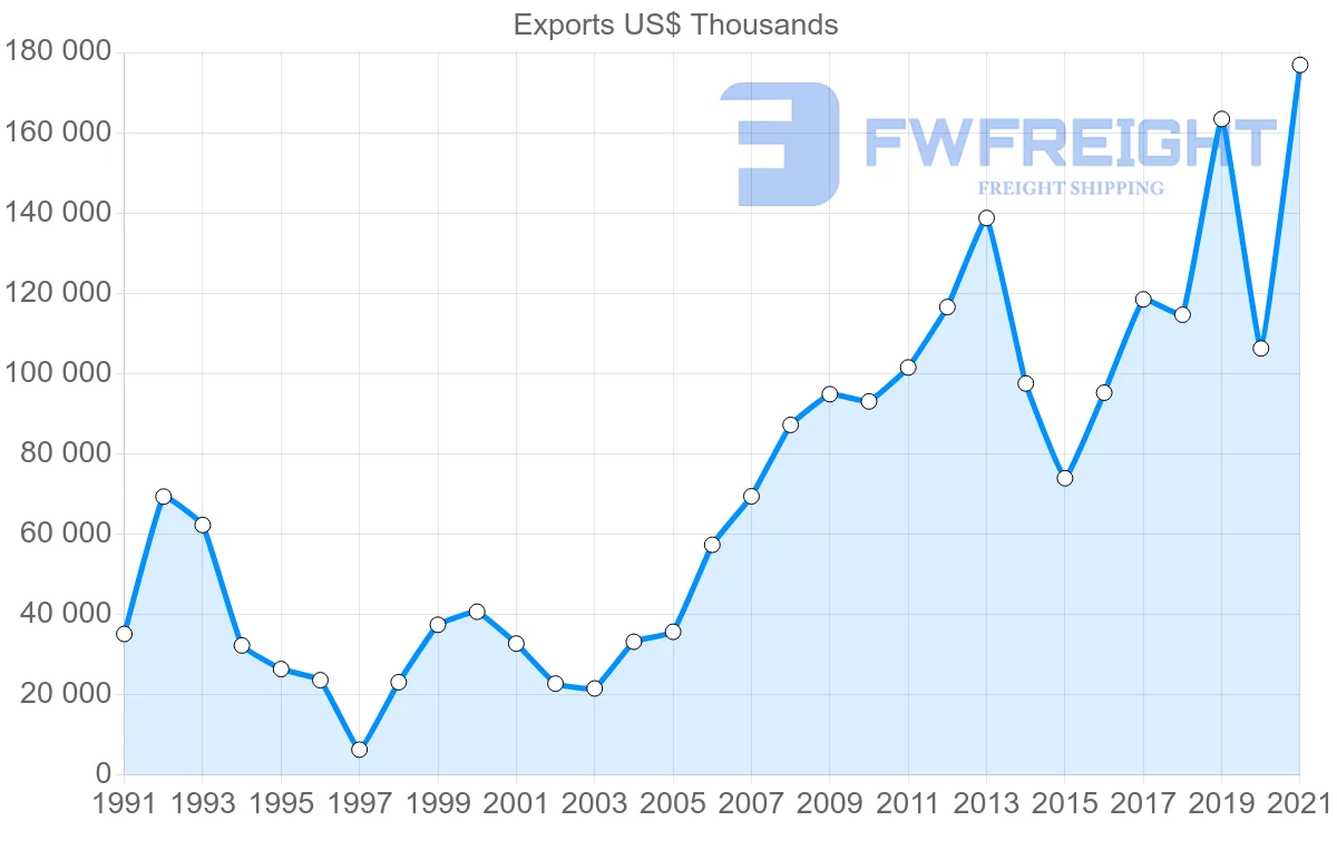 Shipping company from United States to Albania