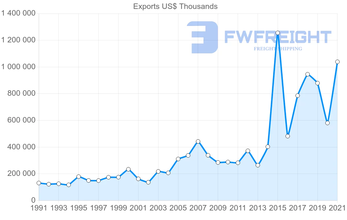 Shipping company from United States to Antigua and Barbuda