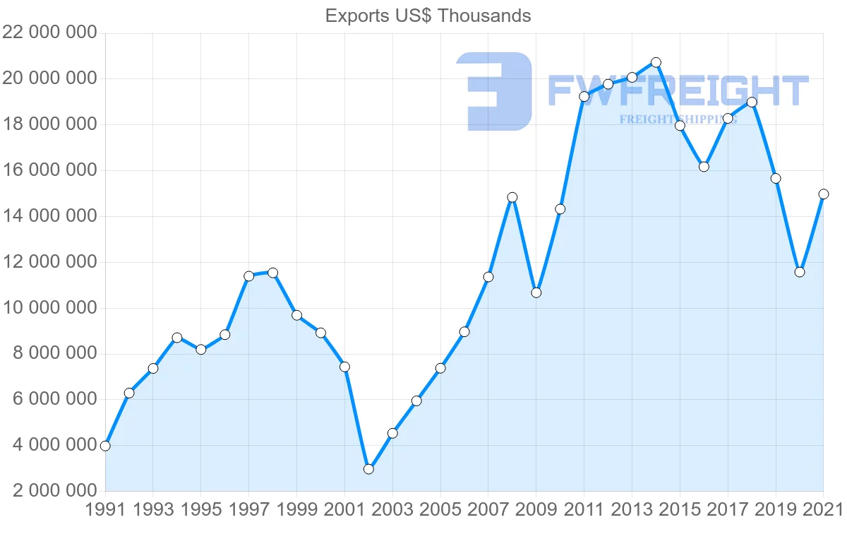 Shipping company from United States to Argentina
