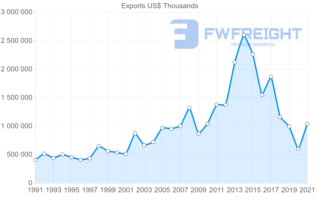 Shipping company from United States to Aruba
