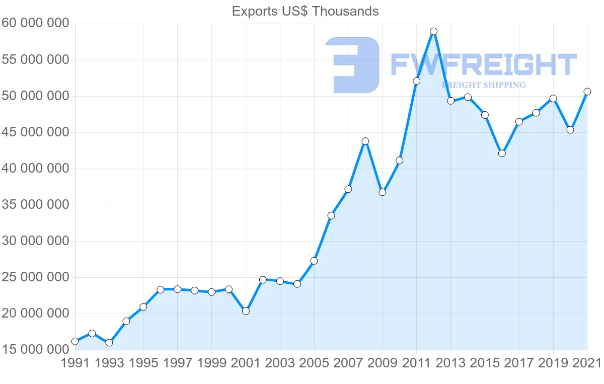 Shipping company from United States to Australia