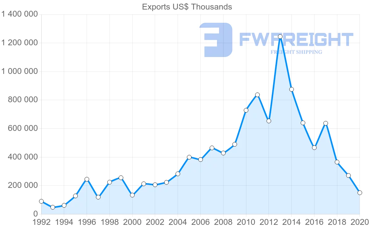 Shipping company from United States to Azerbaijan