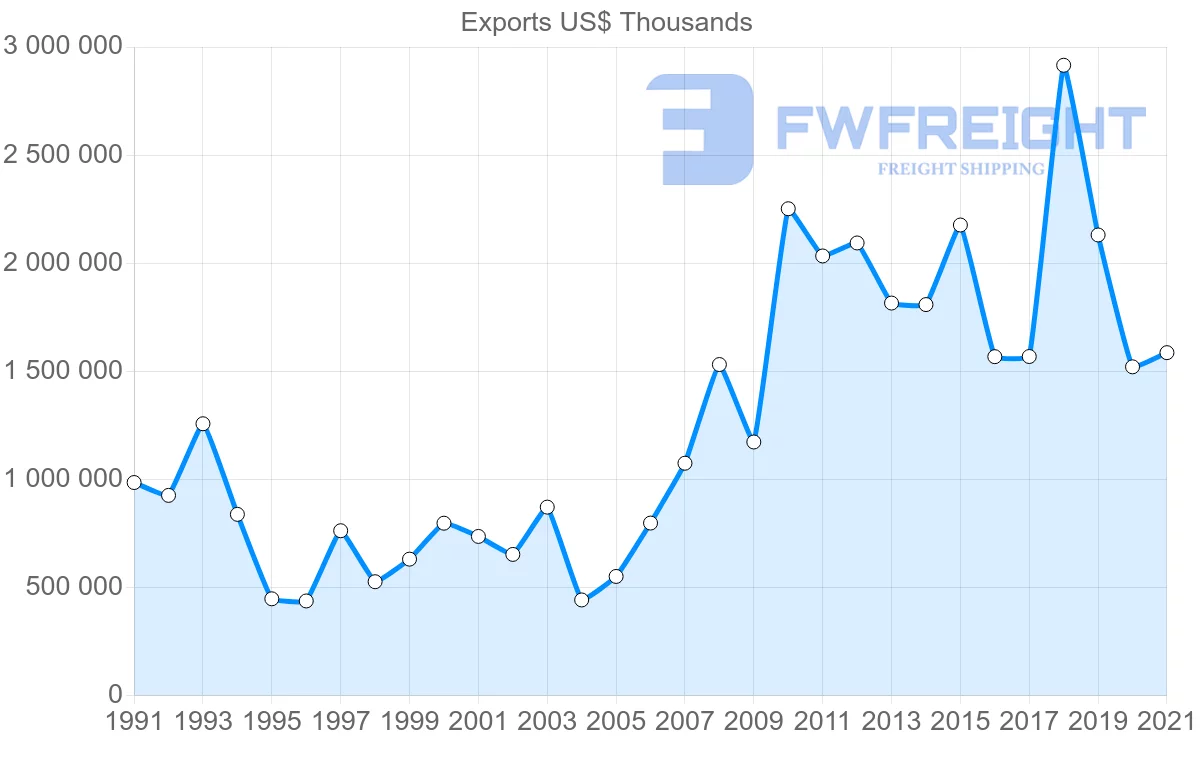 Shipping company from United States to Bahrain