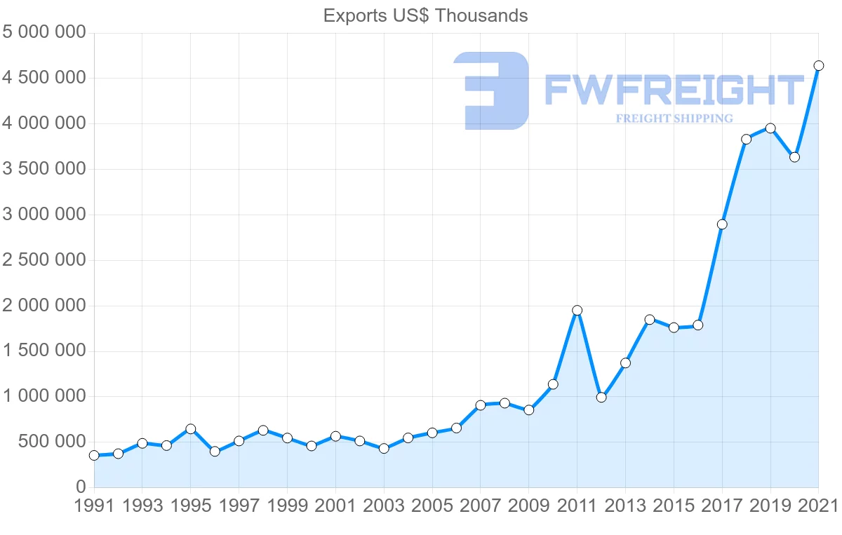 Shipping company from United States to Bangladesh