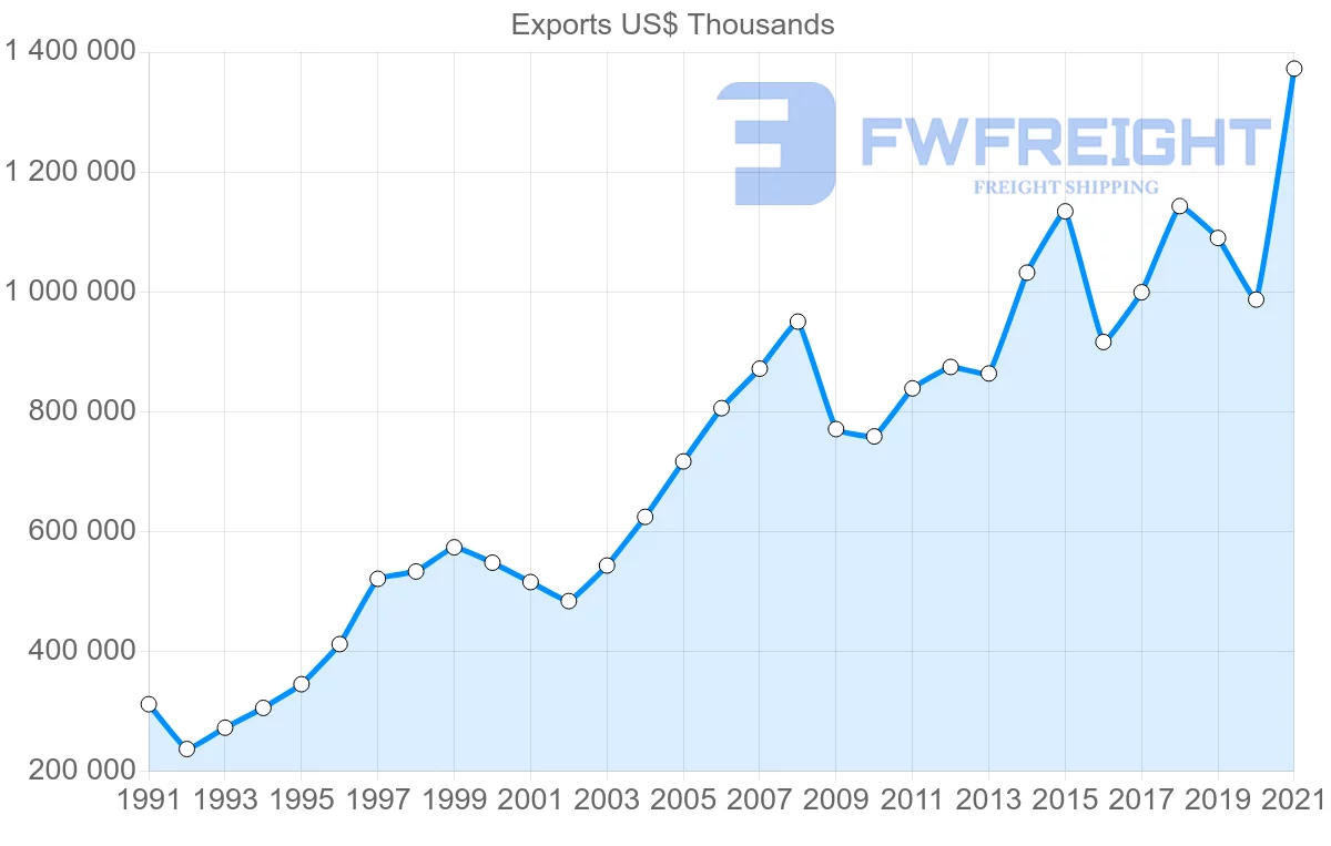 Shipping company from United States to Barbados
