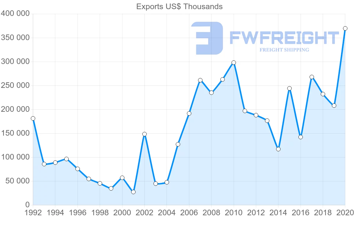 Shipping company from United States to Belarus