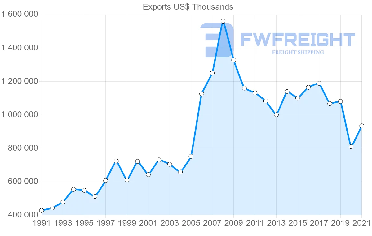 Shipping company from United States to Bermuda