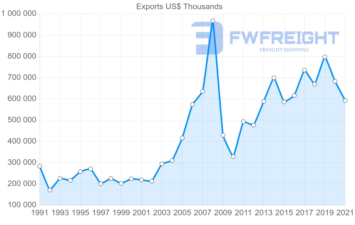 Shipping company from United States to Bulgaria