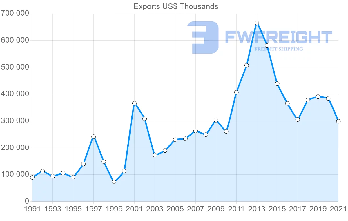 Shipping company from United States to Cameroon