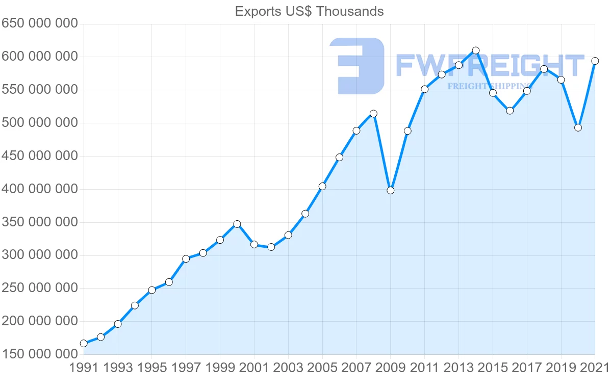 Shipping company from United States to Canada