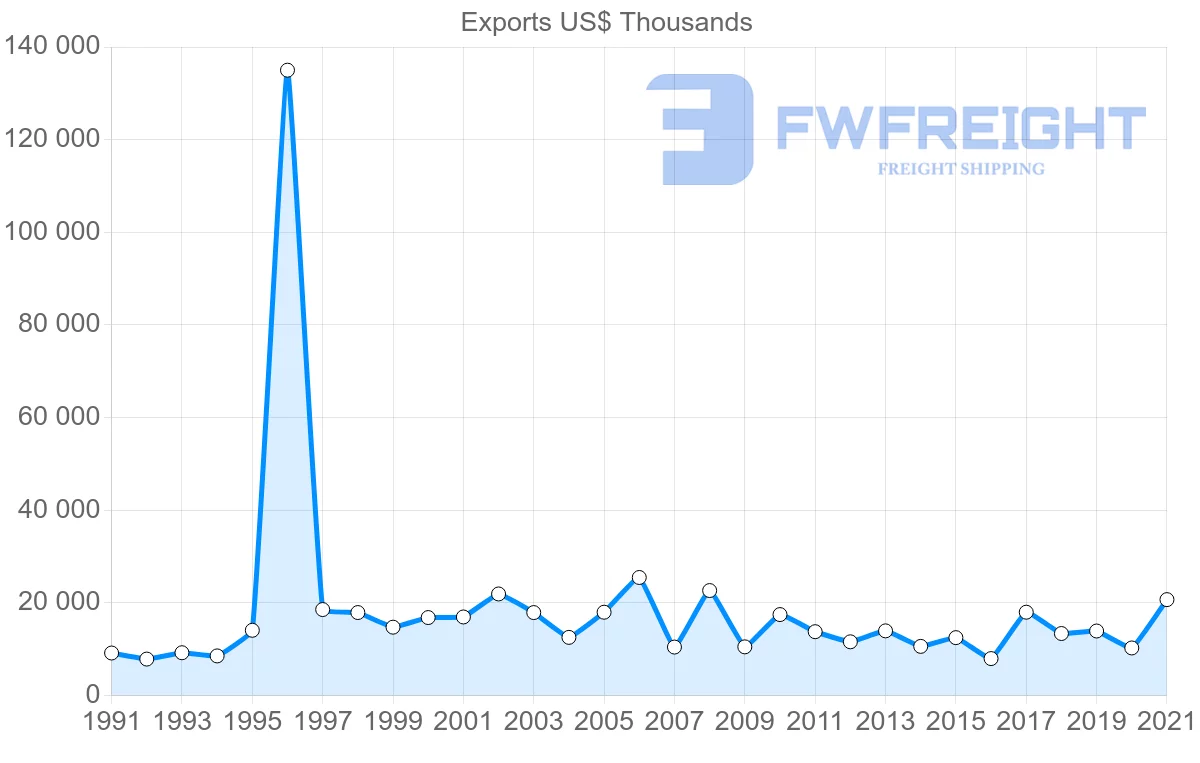 Shipping company from United States to Cape Verde