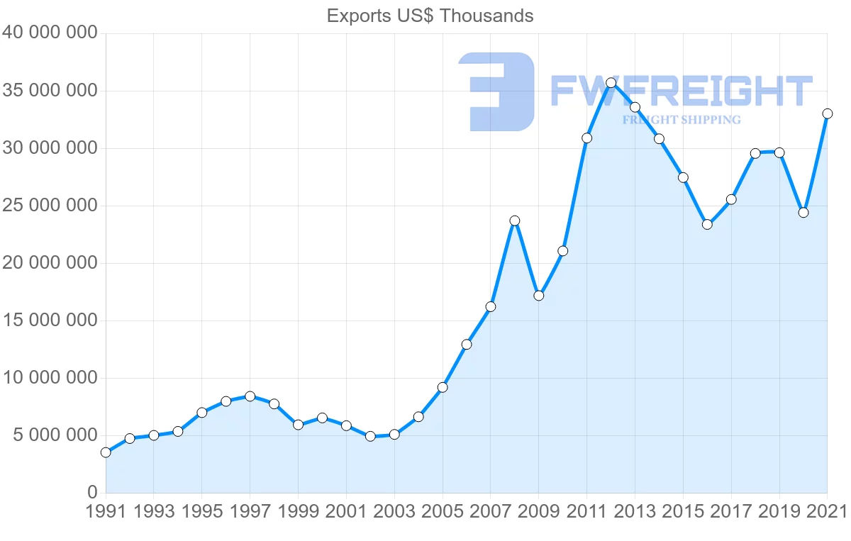 Shipping company from United States to Chile