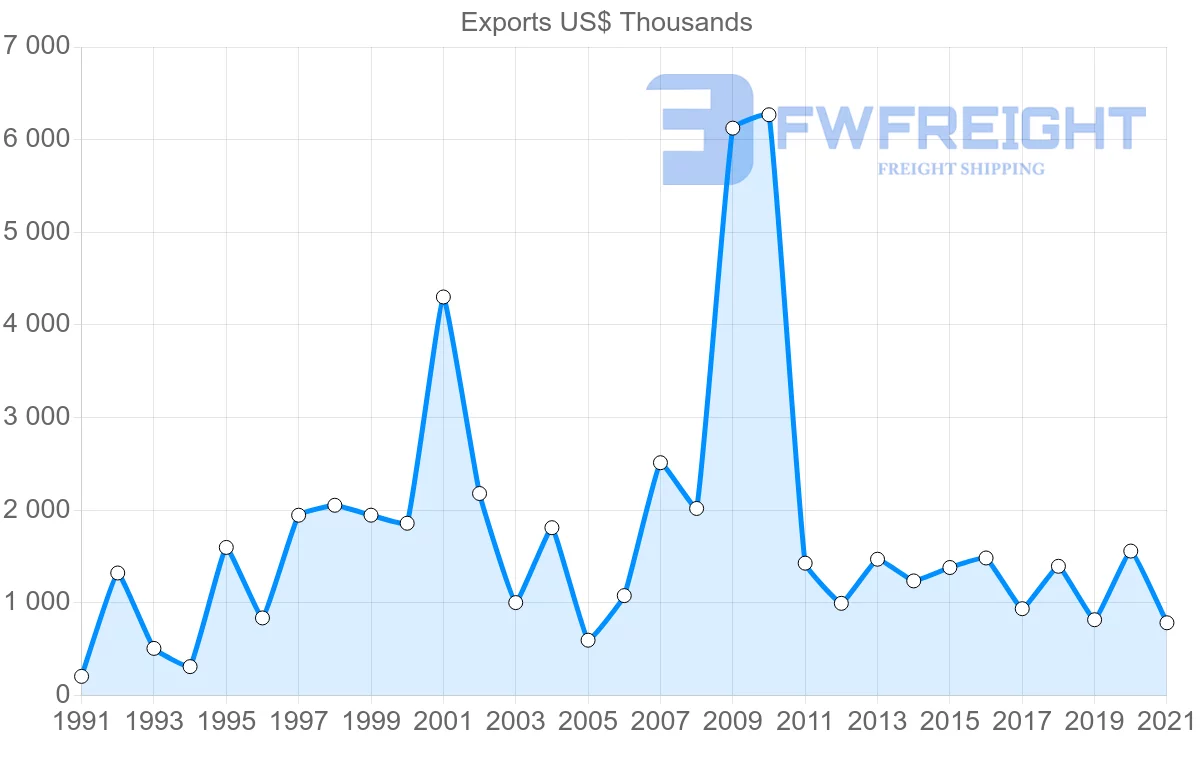 Shipping company from United States to Comoros