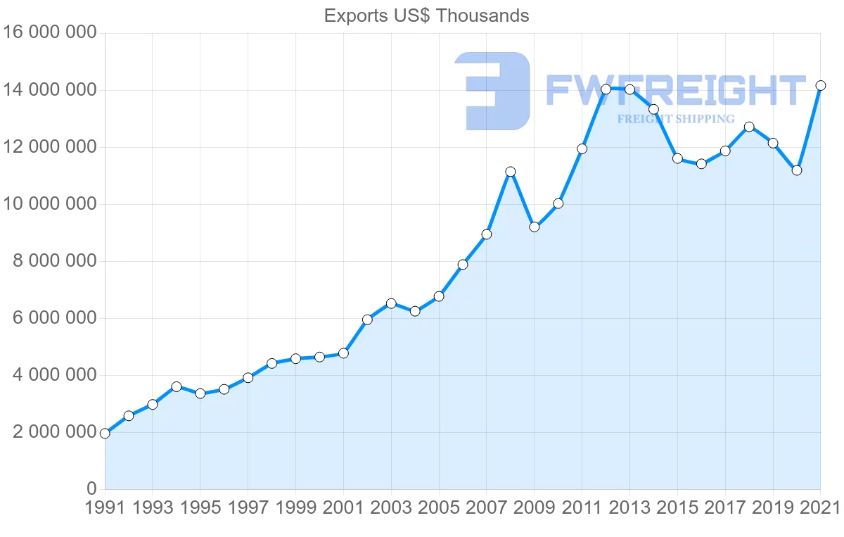 Shipping company from United States to Costa Rica
