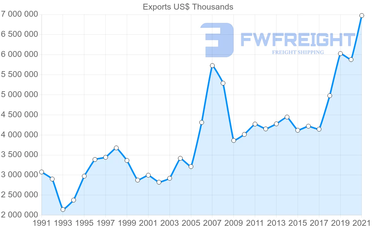 Shipping company from United States to Denmark