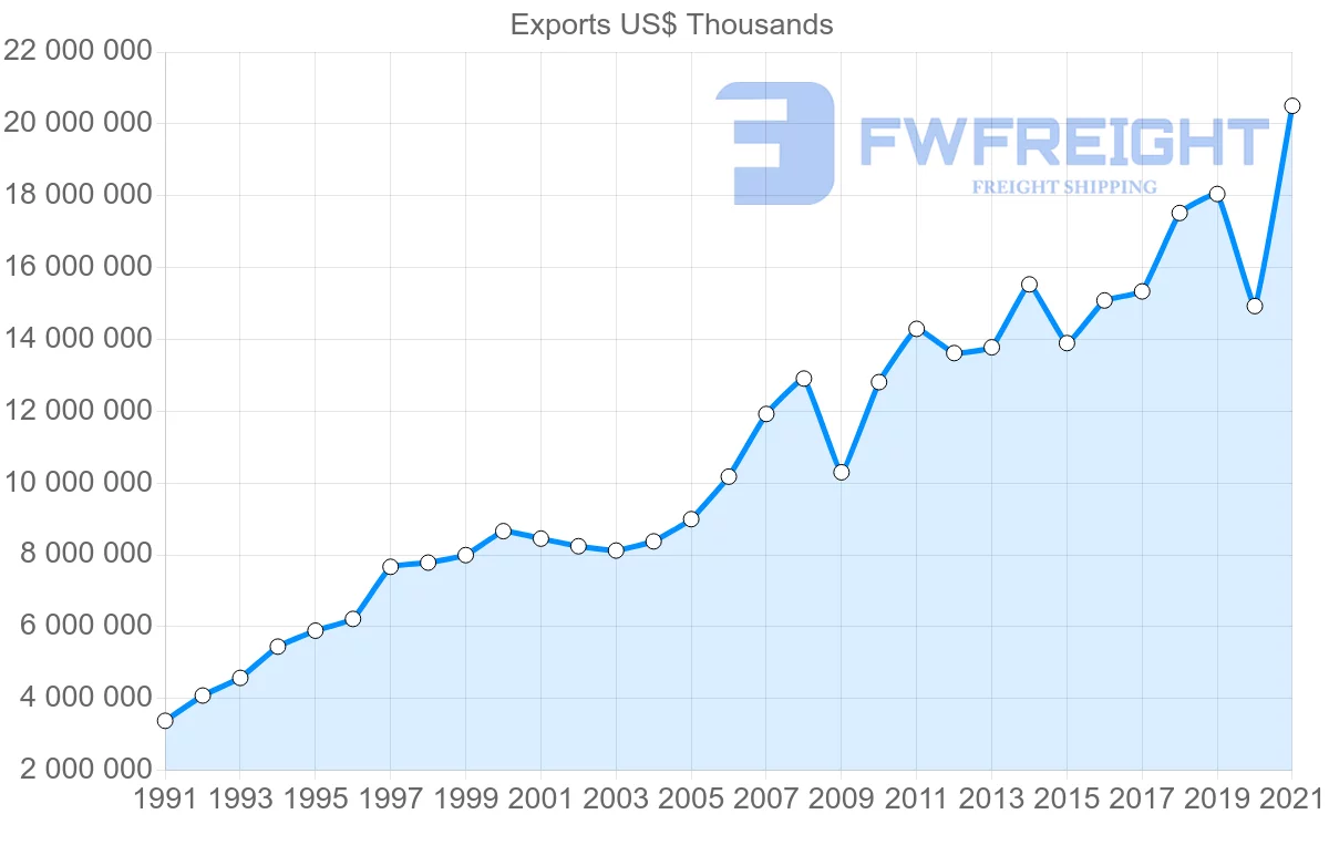 Shipping company from United States to Dominican Republic