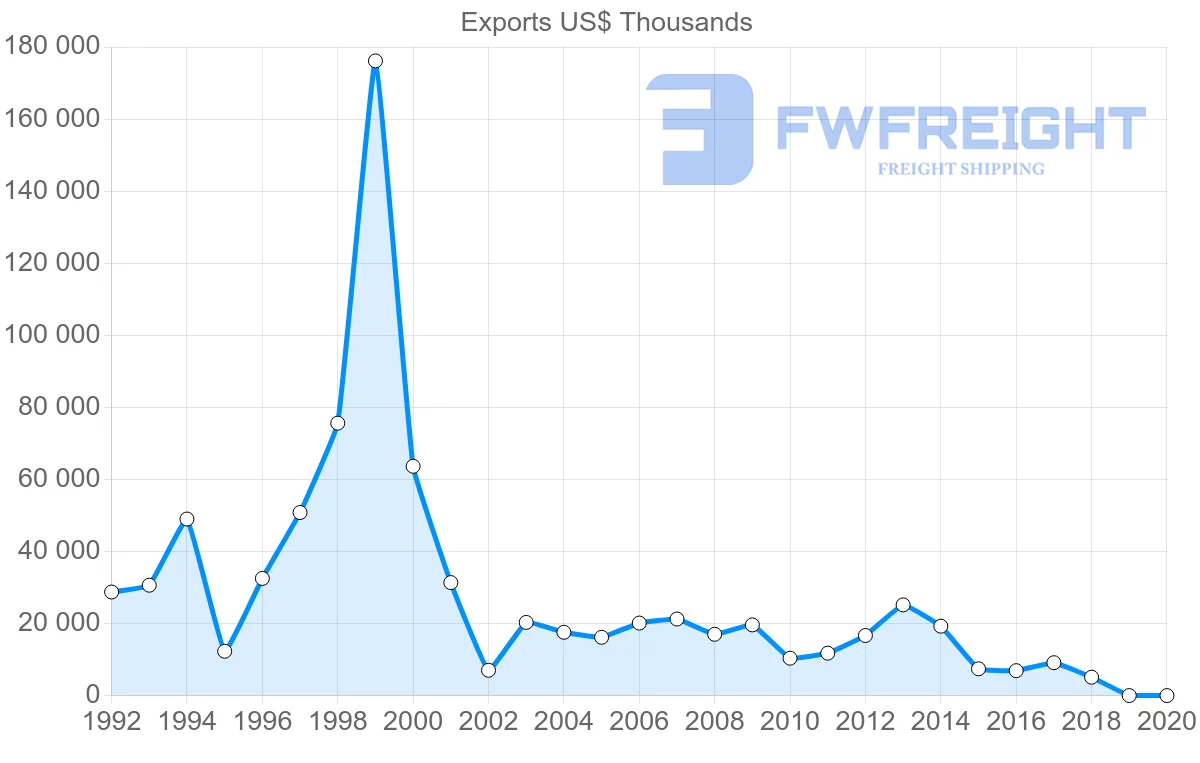 Shipping company from United States to Eritrea