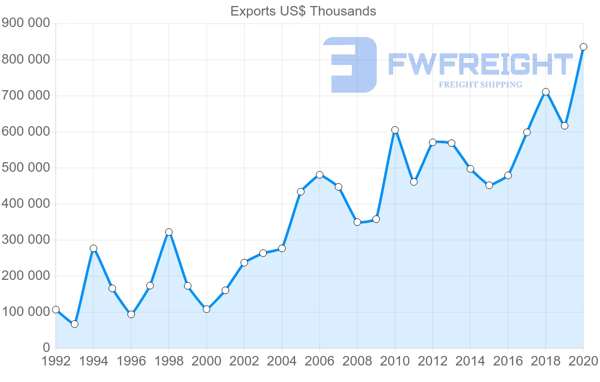 Shipping company from United States to Estonia
