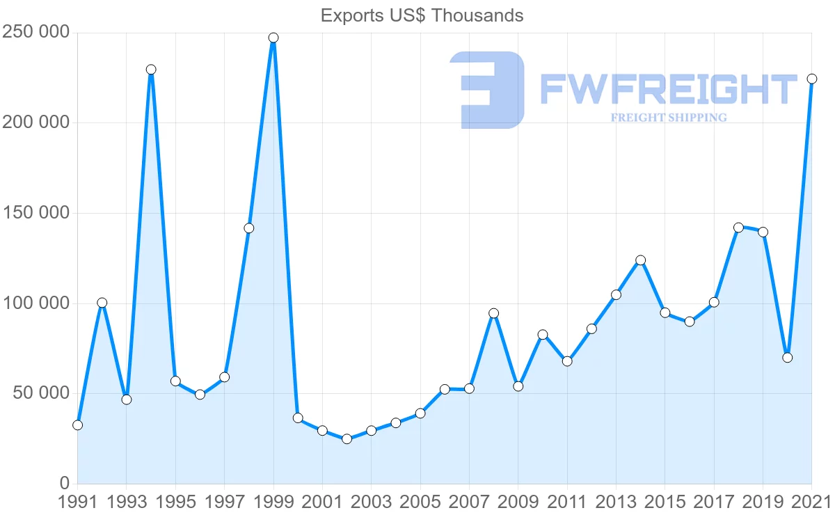 Shipping company from United States to Fiji