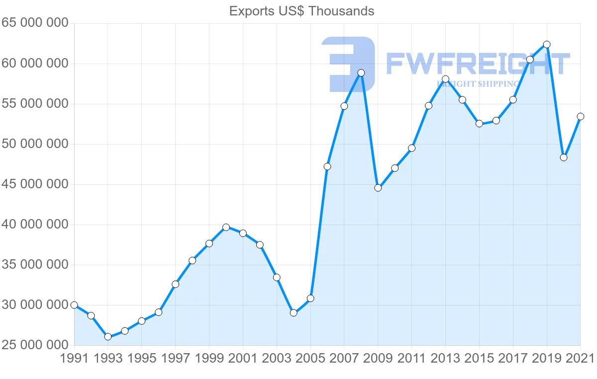 Shipping company from United States to France