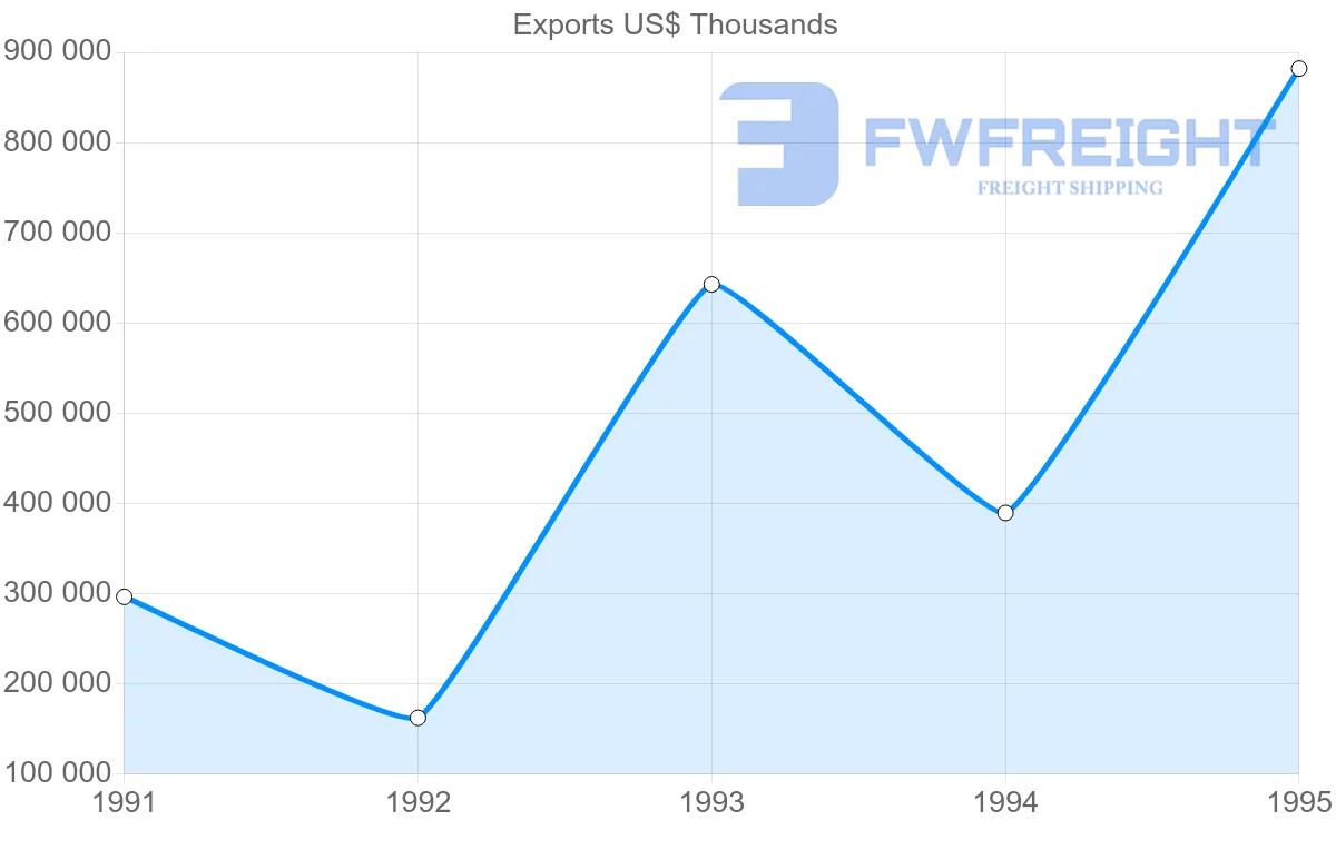 Shipping company from United States to French Guiana