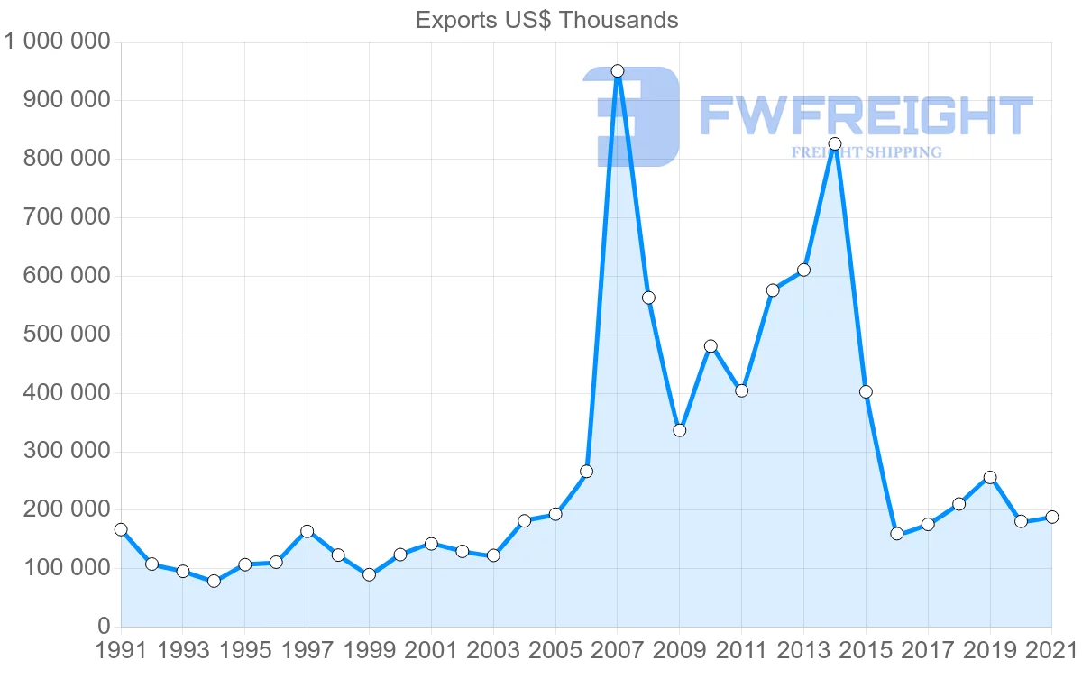 Shipping company from United States to Gabon