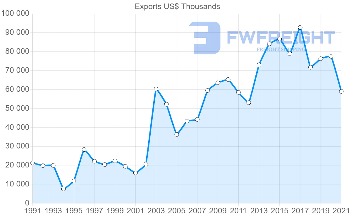 Shipping company from United States to Gambia