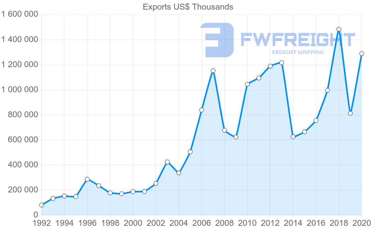 Shipping company from United States to Georgia