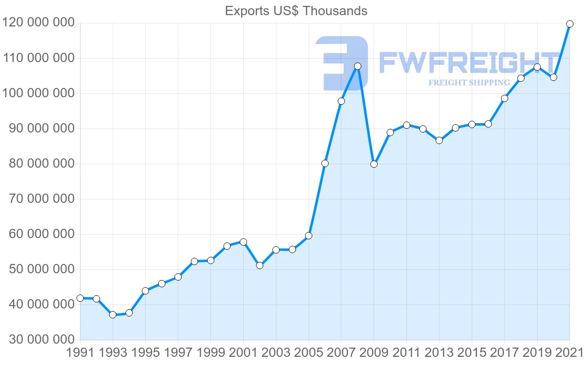 Shipping company from United States to Germany