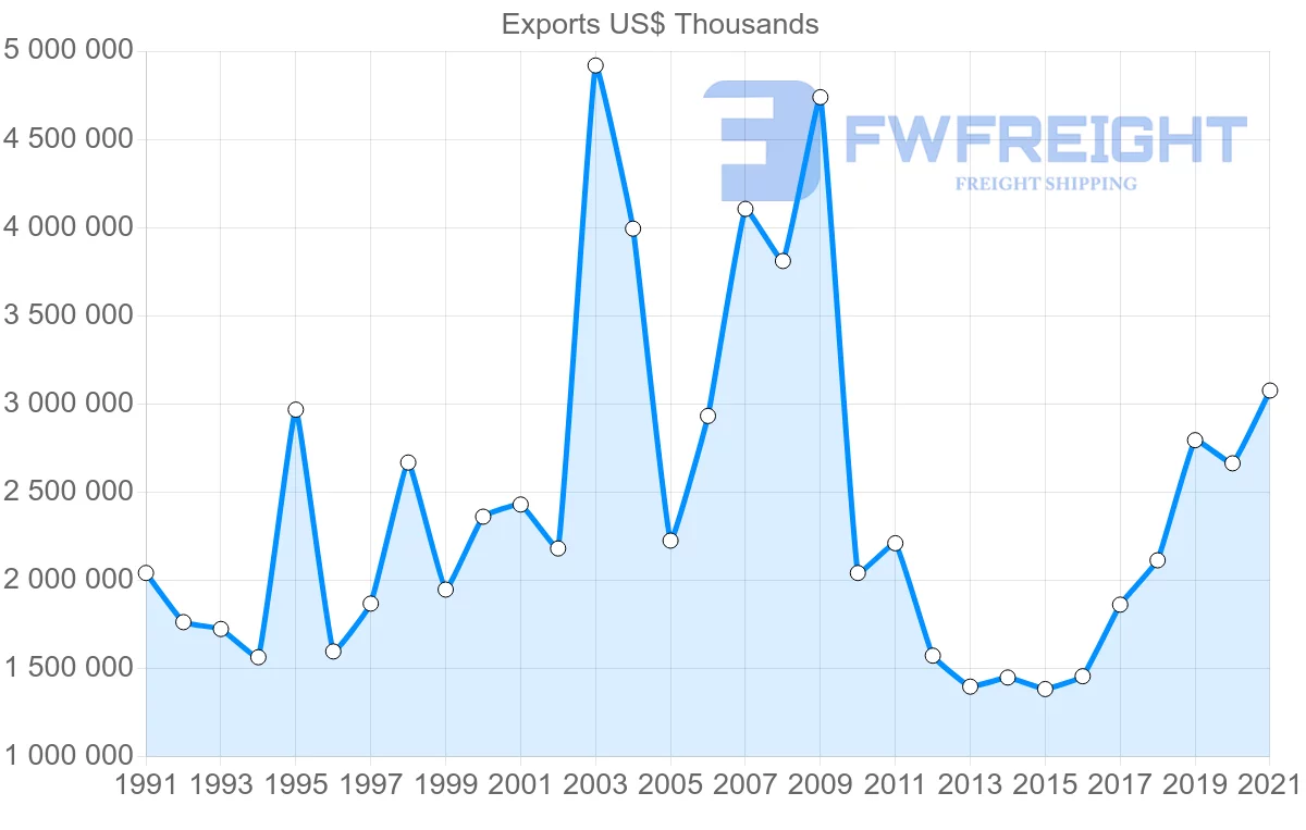 Shipping company from United States to Greece