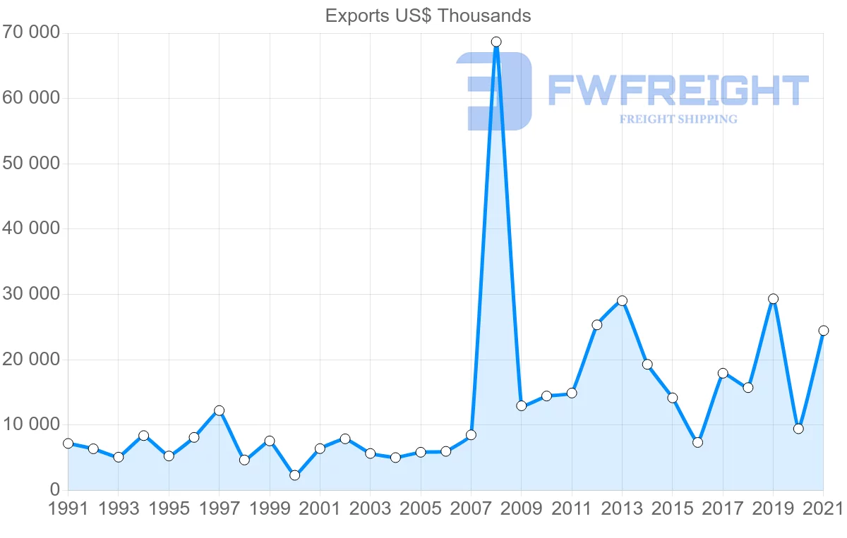Shipping company from United States to Greenland