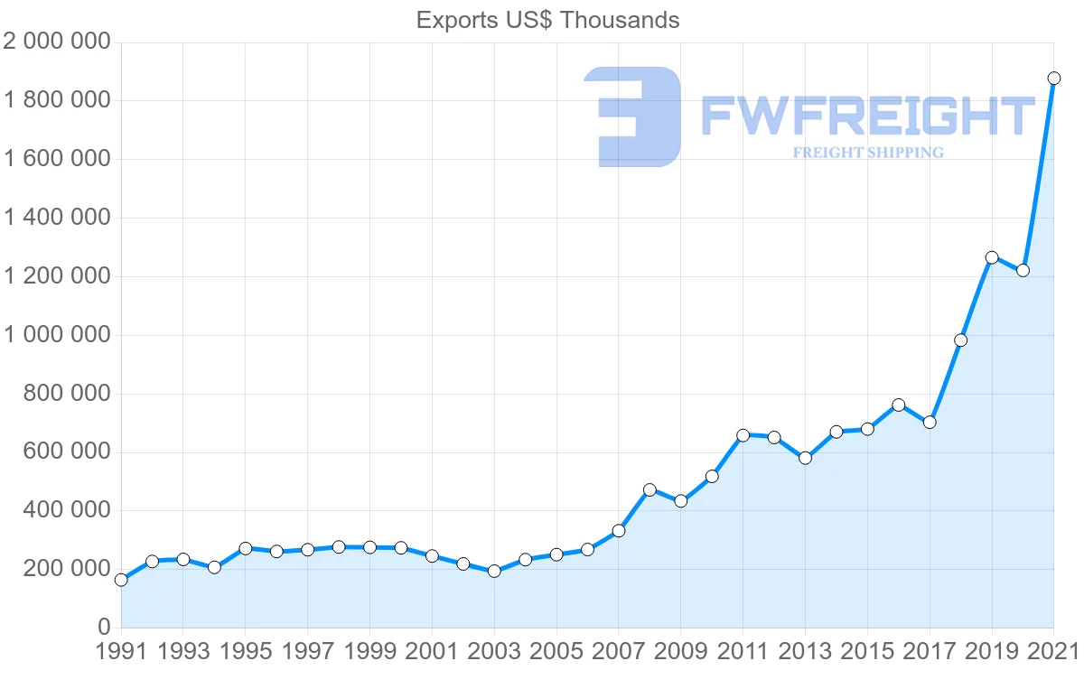 Shipping company from United States to Guyana