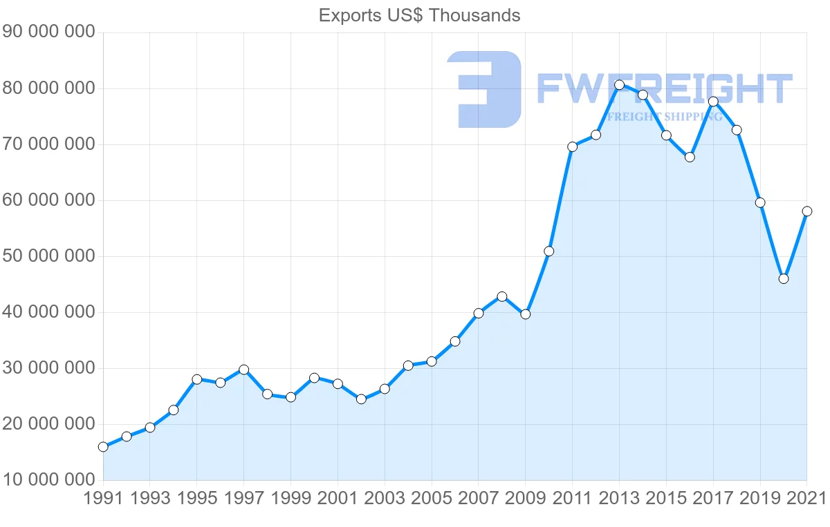 Shipping company from United States to Hong Kong