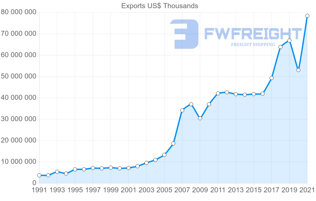 Shipping company from United States to India