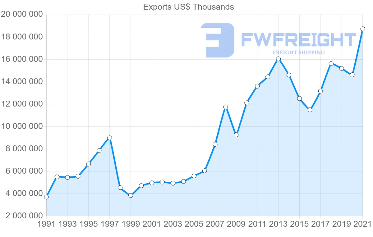 Shipping company from United States to Indonesia