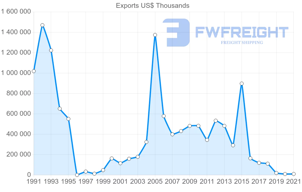 Shipping company from United States to Iran