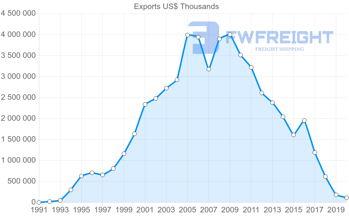 Shipping company from United States to Iraq