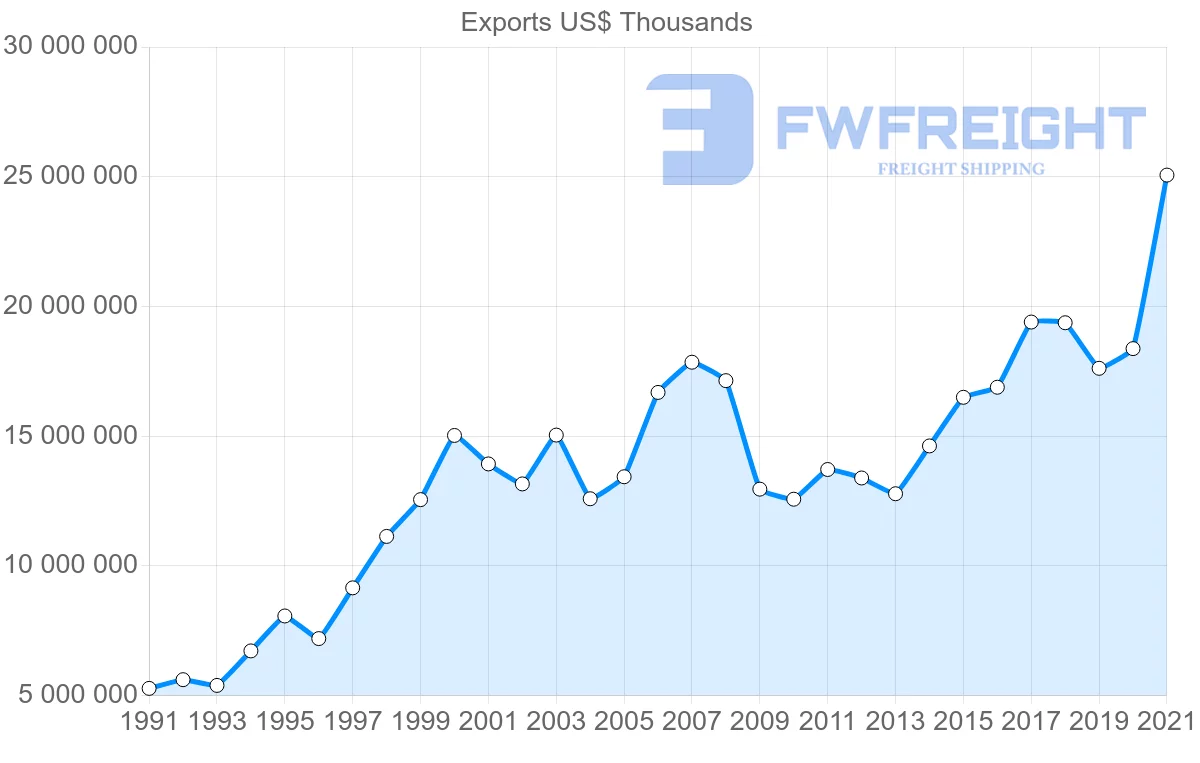 Shipping company from United States to Ireland