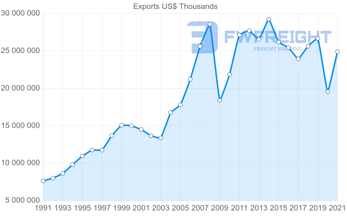 Shipping company from United States to Israel