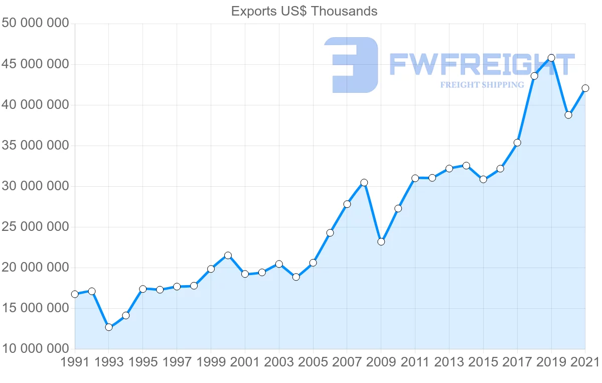 Shipping company from United States to Italy