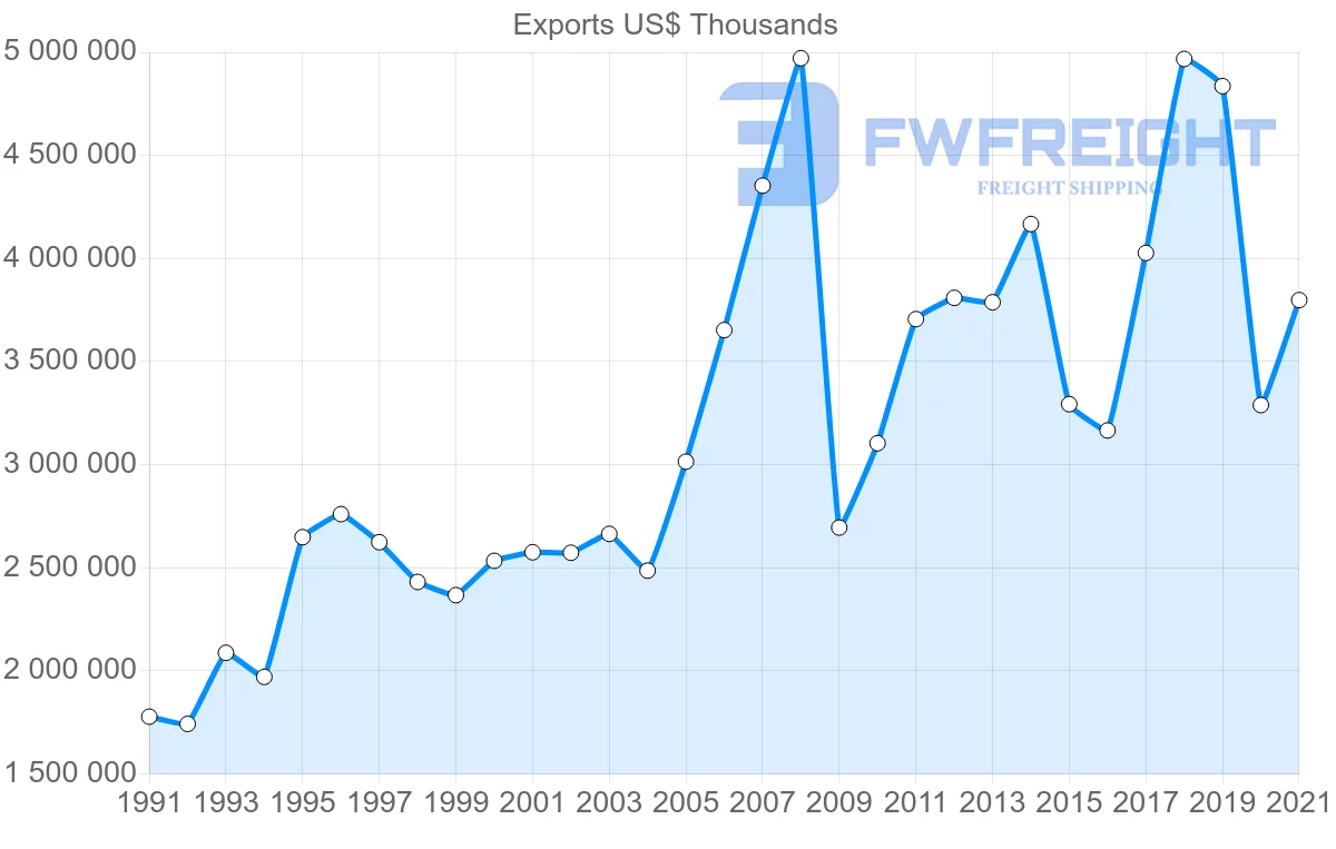 Shipping company from United States to Jamaica