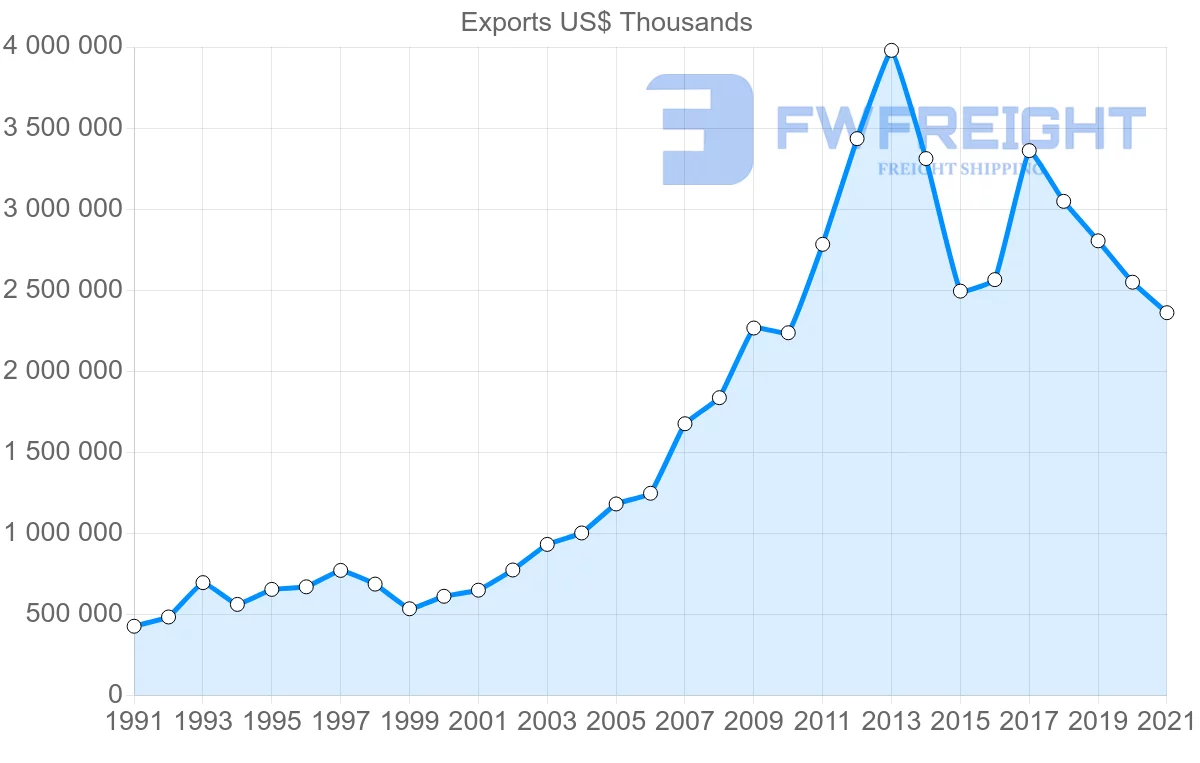 Shipping company from United States to Jordan