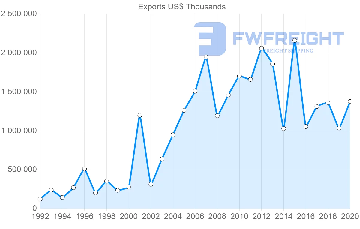 Shipping company from United States to Kazakhstan