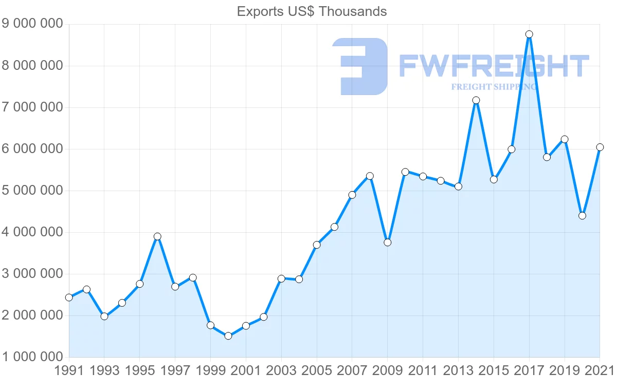 Shipping company from United States to Kuwait