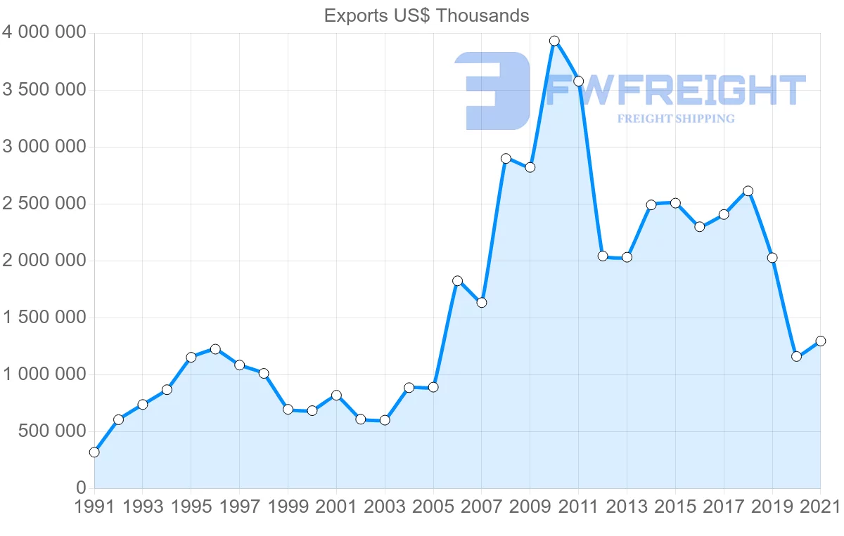 Shipping company from United States to Lebanon